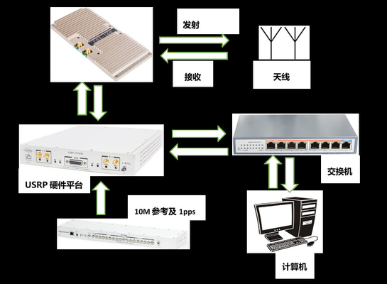 سیستم انتقال ویدئوی بی سیم USRP X310 4x4 MIMO-OFDM