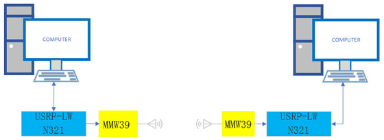 ارتباطات بی سیم 5G سیستم موج میلی متری Luowave